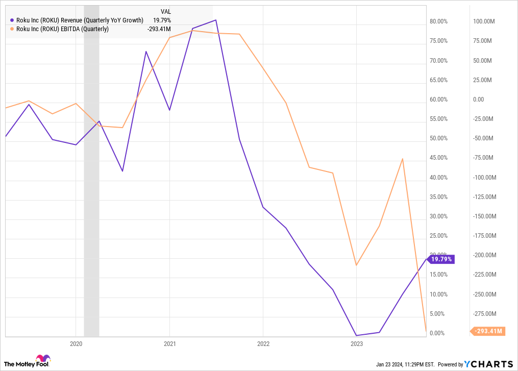 ROKU Revenue (Quarterly YoY Growth) Chart