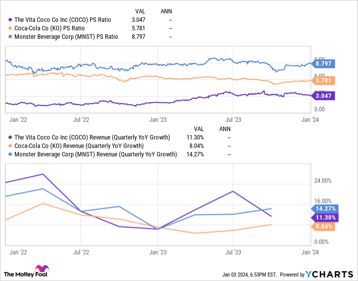 COCO PS Ratio Chart