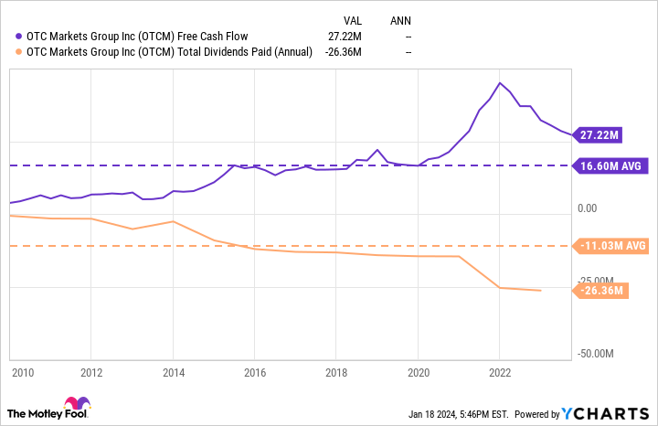 OTCM Free Cash Flow Chart