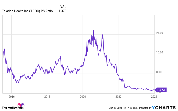 TDOC PS Ratio Chart