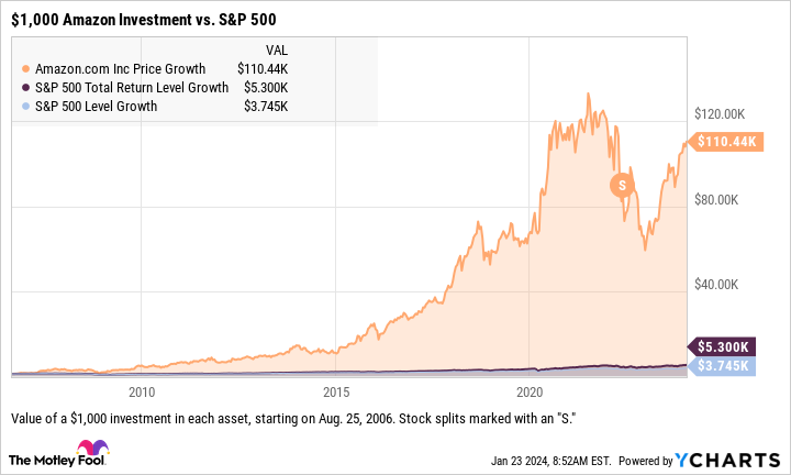 AMZN Chart