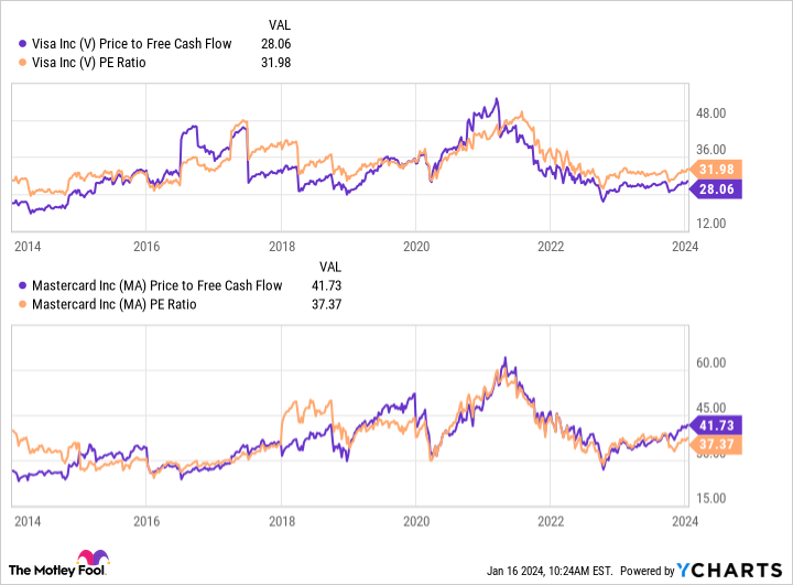 V Price to Free Cash Flow Chart