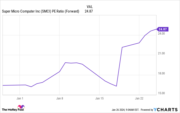 SMCI PE Ratio (Forward) Chart