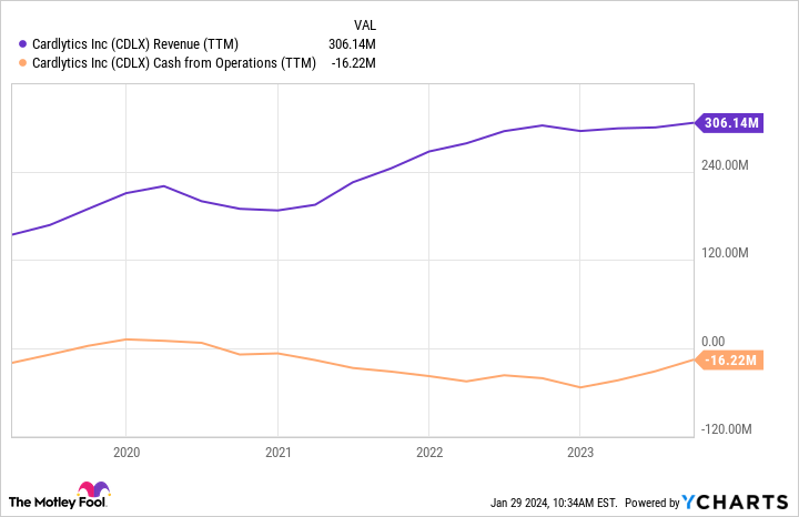 CDLX Revenue (TTM) Chart