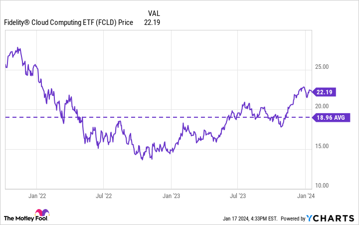 FCLD Chart