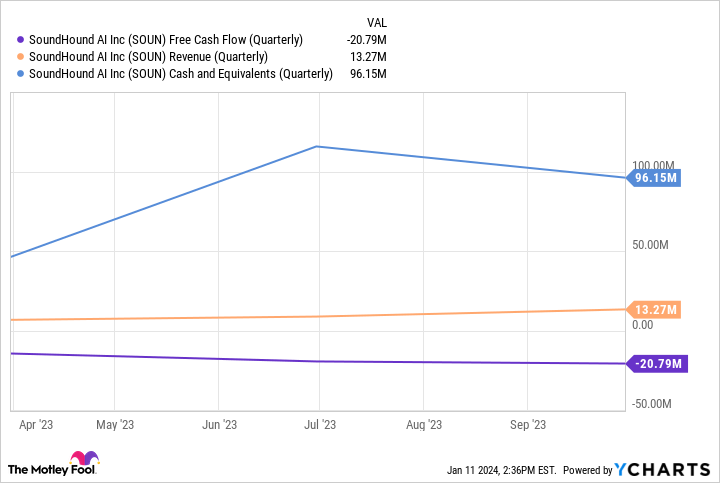 SOUN Free Cash Flow (Quarterly) Chart