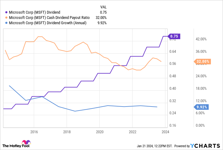 MSFT Dividend Chart