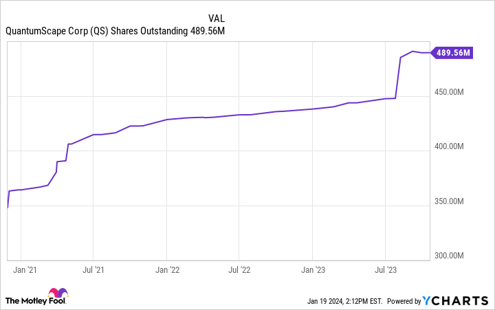 QS Shares Outstanding Chart