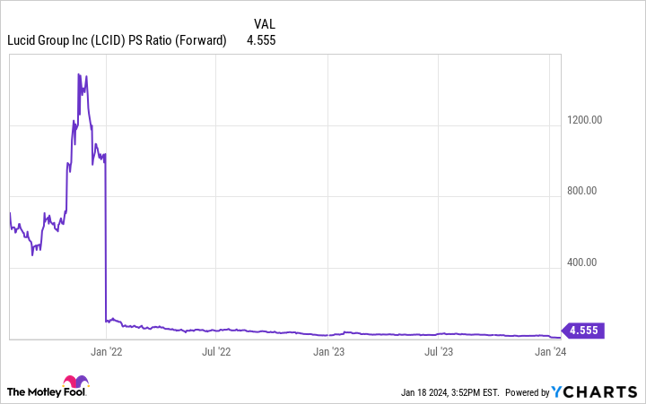 LCID PS Ratio (Forward) Chart