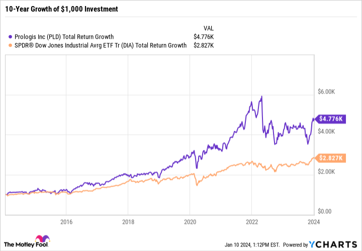 PLD Total Return Level Chart