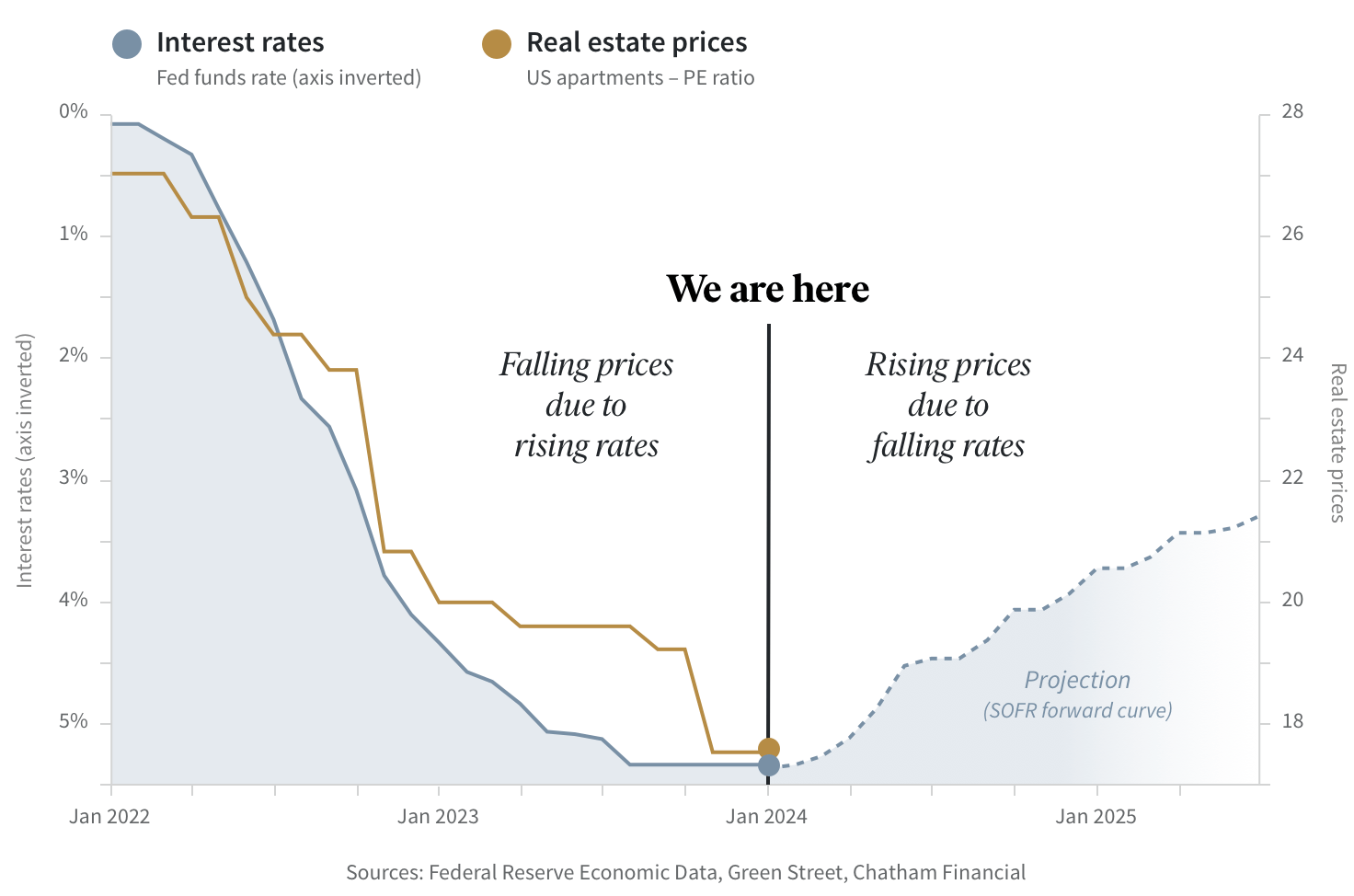 2024 institutional real estate market outlook by Ben Miller, CEO of Fundrise - Interest rates and real estate price charts