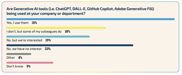 A majority of game developers said their workplace was at least interested in using generative AI tools.