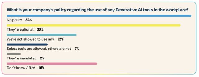 Developer policies on AI use varied greatly, with a plurality saying their company had no official policy.