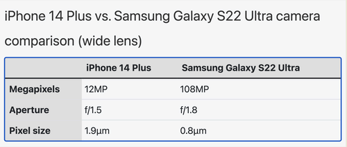 iPhone 14 Plus vs. Samsung Galaxy S22 Ultra wide lens chart