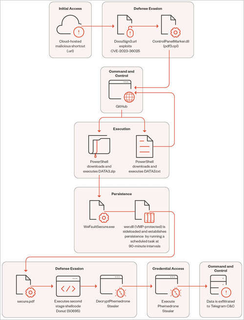 Infection chain diagram