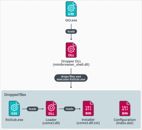 Execution chain