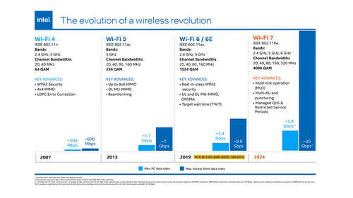 Intel's explainer for what Wi-Fi 7 means, compared to prior generations.