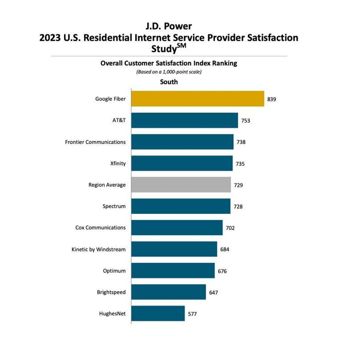 Graph showing the results from the South region of J.D. Power's 2023 ISP study