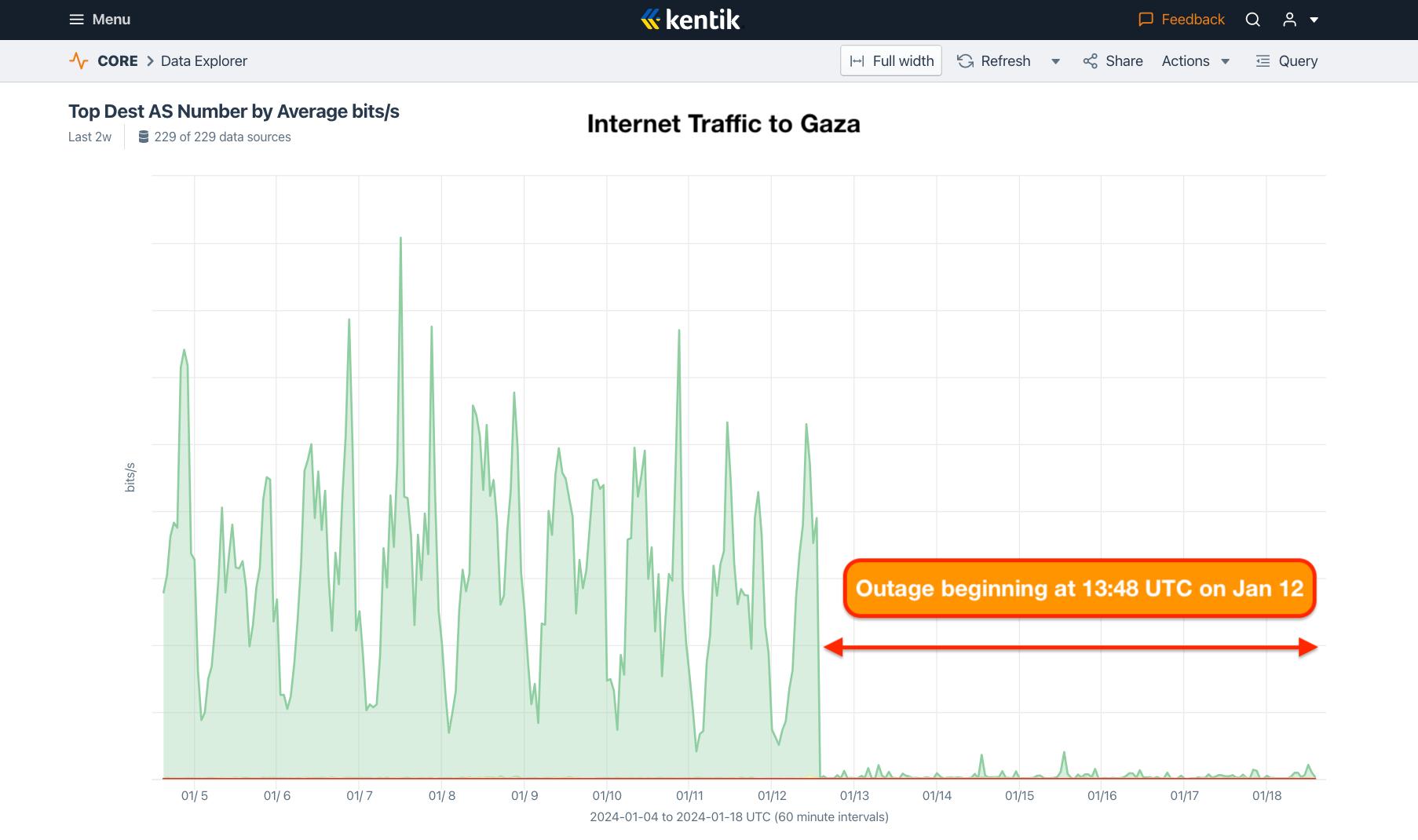 A graphic showing internet connectivity in Gaza. (Image: Kentik)