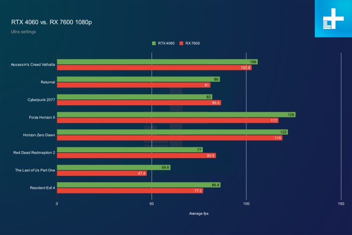 1080p performance for the RTX 4060 and RX 7600.