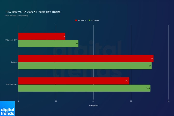 Ray tracing performance for the RX 7600 XT and RTX 4060 at 1080p.