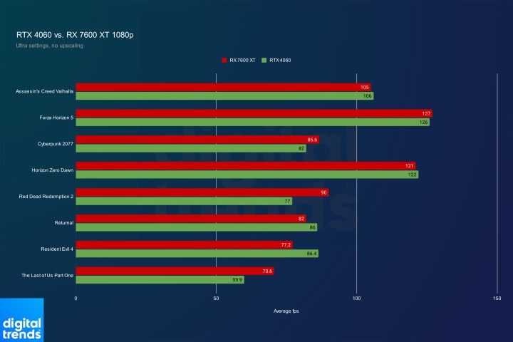 Gaming performance for the RX 7600 XT and RTX 4060 at 1080p.