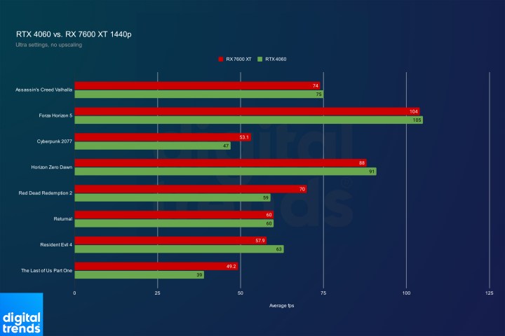 Performance for the RTX 4060 and RX 7600 XT at 1440p.