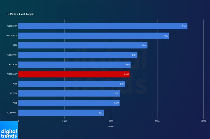 Performance of the RX 7600 XT graphics card in 3DMark Port Royal.