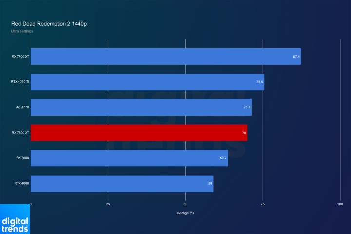 amd rx 7600 xt review rdr2 1440p