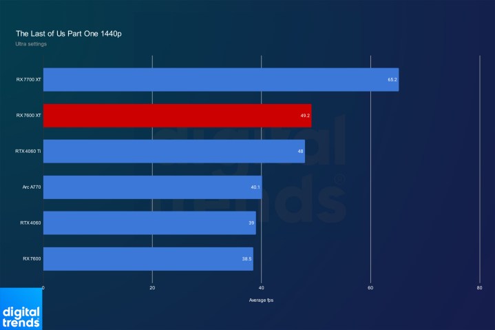 AMD RX 7600 XT performance in The Last of Us Part One at 1440p.