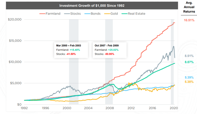 Farmland performance