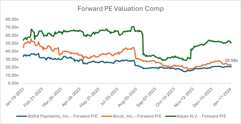 forward pe comp