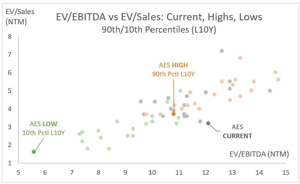 AES: EV/EBITDA vs EV/Sales: Current vs Highs & Lows - 90th/10th Percentiles (NTM)