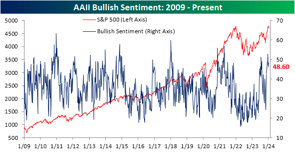 AAII bullish sentiment