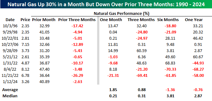 Nat gas performance