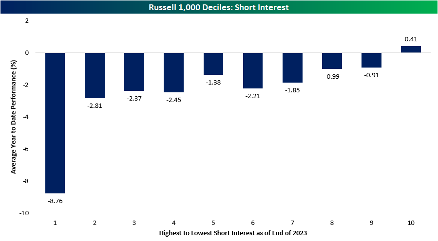 Russell 1000 deciles: short interest