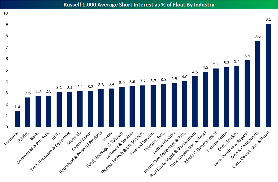 Russell 1000 average short interest