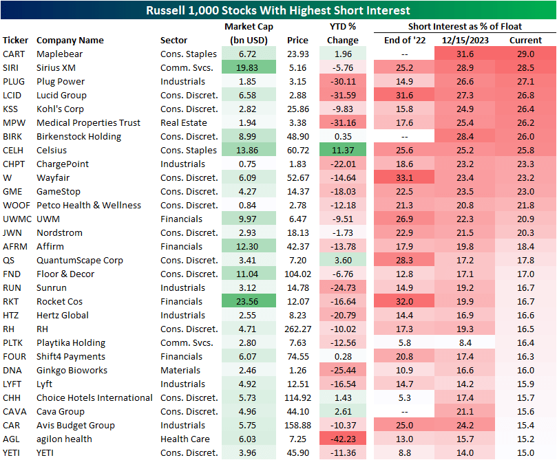 Russell 1000 with highest short interest