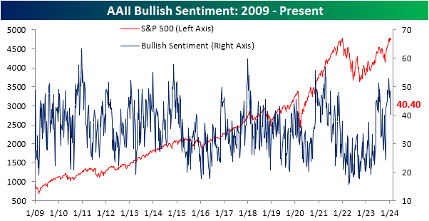 AAII bullish sentiment