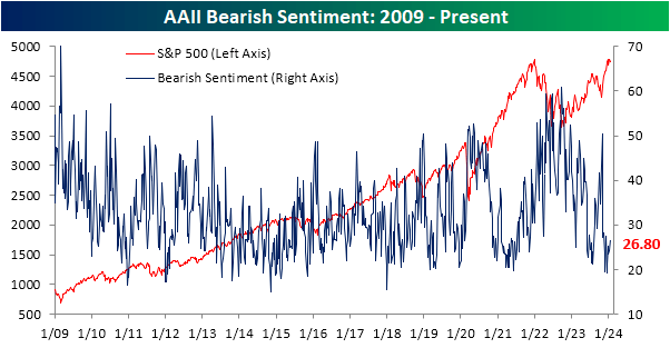 AAII bullish sentiment