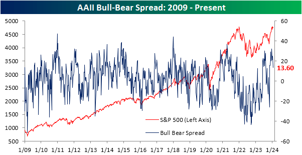 AAII bull-bear spread