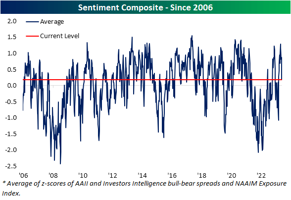 AAII sentiment composite