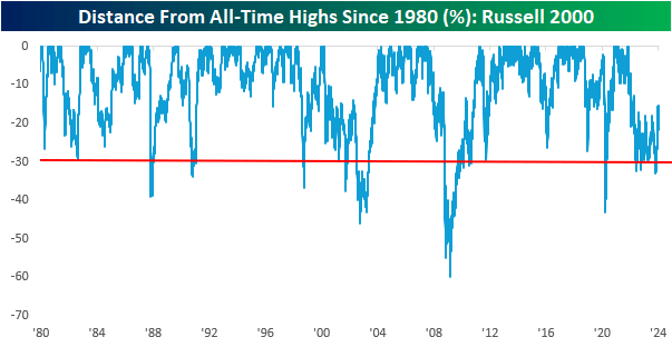 Russell 2000