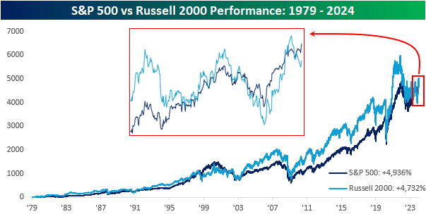 S&P 500 and Russell 2000