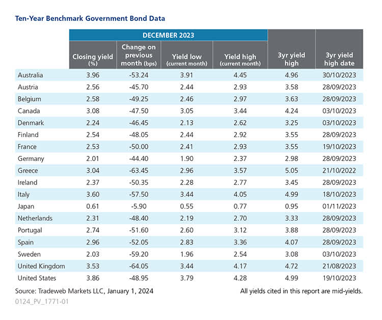 10-year benchmark government bond data