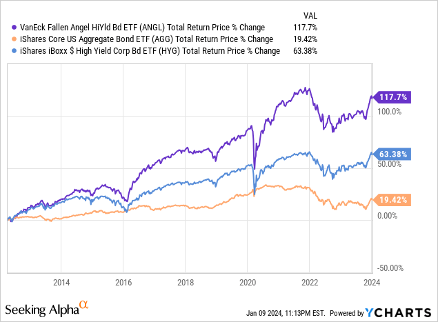 Data by YCharts