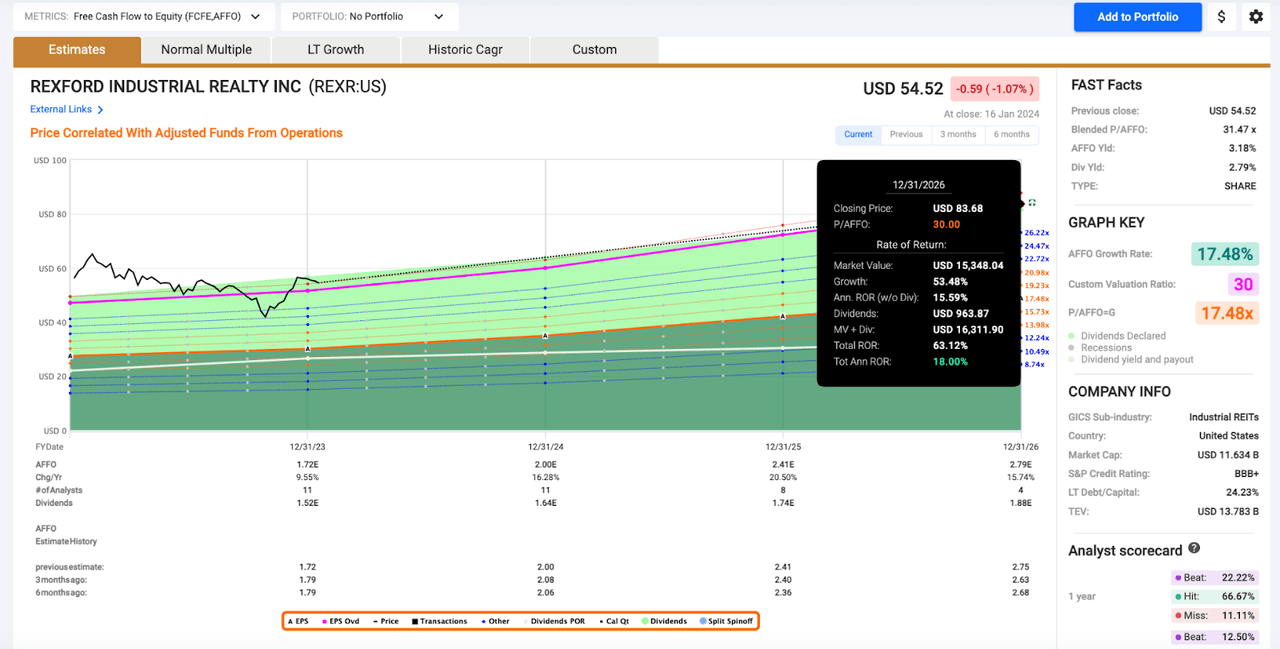 FAST Graphs