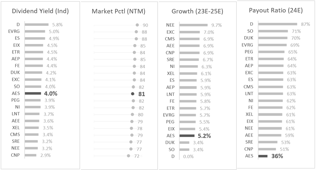 AES: Dividend Yield (Ind) + Total Market Percentile (NTM) + Dividend Growth (23E-25E) + Payout Ratio (24E)