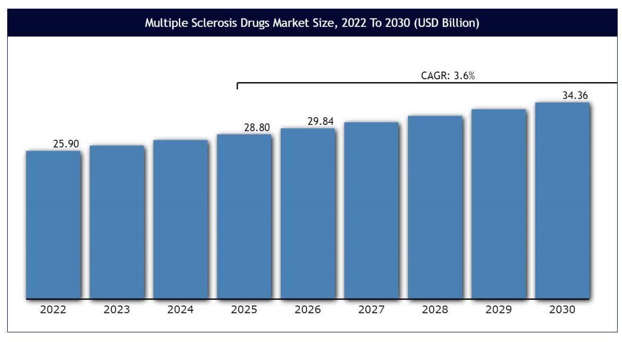 Multiple Sclerosis Market