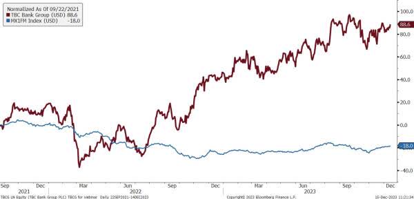 TBC Bank Stock Price has Done Very Well for the Fund Since our Initial Purchase in September 2021